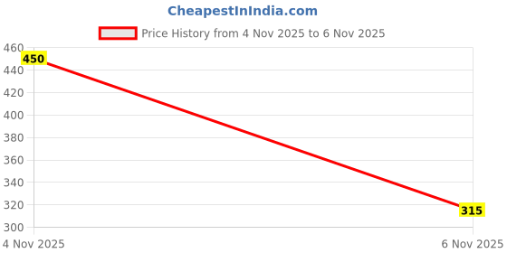 firstcry.com penguin random house The Berenstain Bears Blaze a Trail Story Book by Stan & Jan Berrenstain - English penguin random house Price History Graph from 4 Nov 2025 to 6 Nov 2025