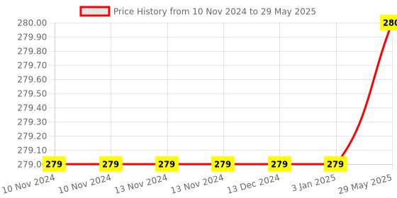 firstcry.com penguin random house The BFG Book by Roald Dahl - English penguin random house Price History Graph from 10 Nov 2024 to 29 May 2025