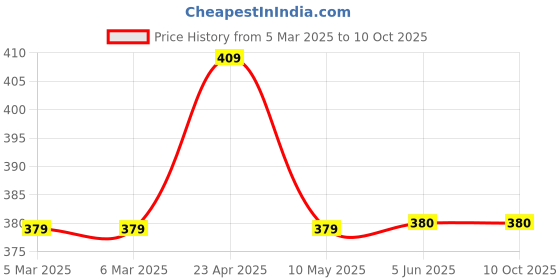 firstcry.com scholastic The Big Book Of Snow & Ice - English scholastic Price History Graph from 5 Mar 2025 to 10 Oct 2025