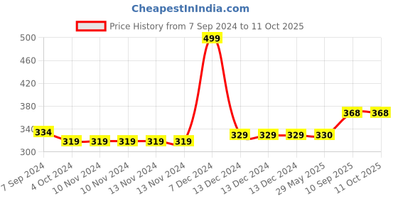 firstcry.com The Black Kite Scented Candle Bourbon and Vanilla - 100 ml the black kite Price History Graph from 7 Sep 2024 to 11 Oct 2025