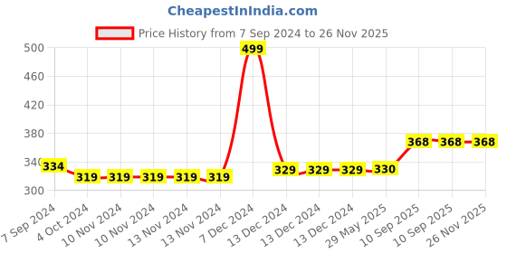 firstcry.com The Black Kite Scented Candle Rose and Patchouli - 100 ml the black kite Price History Graph from 7 Sep 2024 to 25 Nov 2025