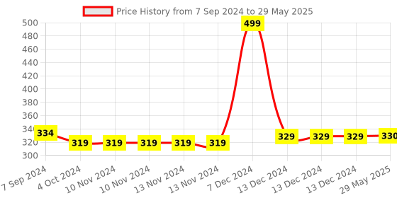 firstcry.com The Black Kite Scented Candle Wild Jasmine - 100 ml the black kite Price History Graph from 7 Sep 2024 to 29 May 2025