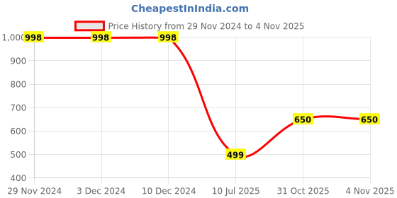 firstcry.com The Boo Boo Club 100% Cotton Full Sleeves Animal Printed Coordinating Night Suit Set - Yellow the boo boo club Price History Graph from 29 Nov 2024 to 4 Nov 2025