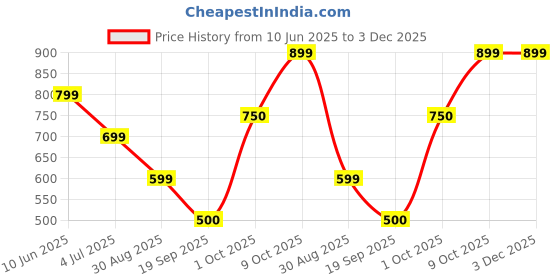 firstcry.com The Boo Boo Club 100% Cotton Muslin Pack Of 4 Sleeveless Baby Animals Printed & Striped Jhablas - Multi Colour the boo boo club Price History Graph from 10 Jun 2025 to 3 Dec 2025