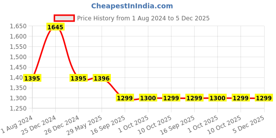 firstcry.com The Boo Boo Club 100% Muslin GOTS Certified Organic Cotton Pack Of 4 Sleeveless Animals Printed Jhabla & Nappy Sets - White Yellow the boo boo club Price History Graph from 1 Aug 2024 to 5 Dec 2025