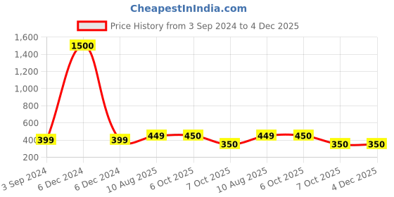 firstcry.com The Boo Boo Club 100% Muslin Organic Cotton Sleeveless Ice Cream Printed Jhabla & Coordinating Short Set - White the boo boo club Price History Graph from 3 Sep 2024 to 3 Dec 2025