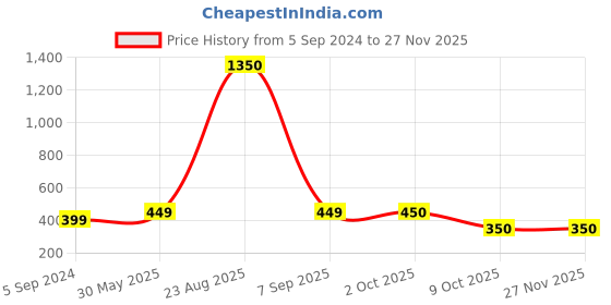 firstcry.com The Boo Boo Club 100% Muslin Organic Cotton Sleeveless Leaves Printed  Jhabla & Coordinating  Short Set - White the boo boo club Price History Graph from 5 Sep 2024 to 26 Nov 2025