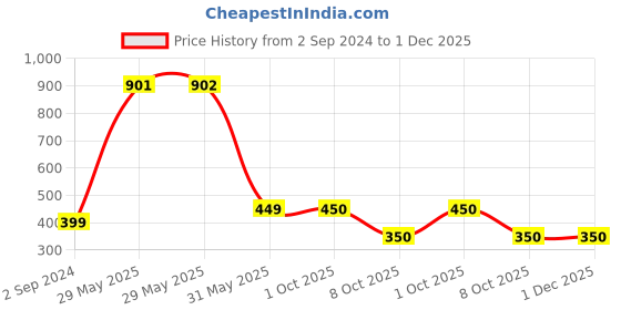 firstcry.com The Boo Boo Club 100% Muslin Organic Cotton Sleeveless Leaves Printed Jhabla & Coordinating Short Set - White the boo boo club Price History Graph from 2 Sep 2024 to 30 Nov 2025