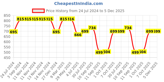 firstcry.com The Boo Boo Club Extra Soft Organic Cotton Muslin Nappies Small Pack Of 4 - White the boo boo club Price History Graph from 24 Jul 2024 to 5 Dec 2025