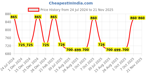 firstcry.com The Boo Boo Club GOTS Certified 100% Organic Cotton Color Muslin Nappy for Babies Prints and Color - Pack of 4 the boo boo club Price History Graph from 24 Jul 2024 to 21 Nov 2025