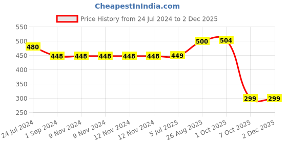 firstcry.com The Boo Boo Club  Muslin Soft Cotton Face Towels Washcloth Mix Print Pack of 4 - Multicolour the boo boo club Price History Graph from 24 Jul 2024 to 30 Nov 2025
