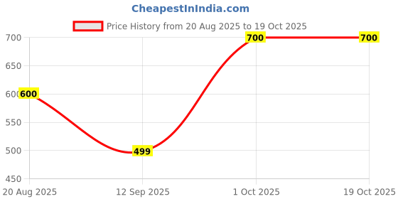 firstcry.com The Boo Boo Club Muslin Woven Set Of 4 Sleeveless Ducks & Hearts Printed Jhablas - White the boo boo club Price History Graph from 20 Aug 2025 to 17 Oct 2025
