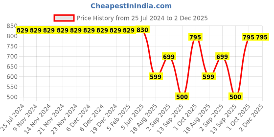 firstcry.com The Boo Boo Club Set of 4 Organic Cotton Sleeveless Animals Printed Vests - White the boo boo club Price History Graph from 25 Jul 2024 to 2 Dec 2025
