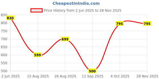 firstcry.com The Boo Boo Club Set of 4 Organic Cotton Sleeveless Animals Printed Vests - White the boo boo club Price History Graph from 2 Jun 2025 to 27 Nov 2025