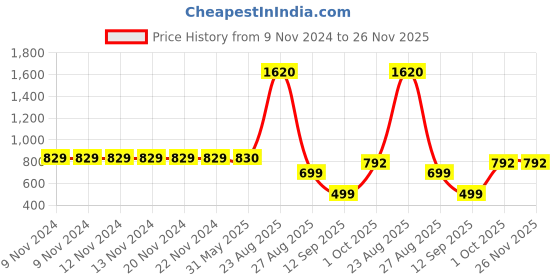 firstcry.com The Boo Boo Club Soft Organic Cotton Muslin Pack Of 4 Sleeveless Jhablas  -  White the boo boo club Price History Graph from 9 Nov 2024 to 26 Nov 2025