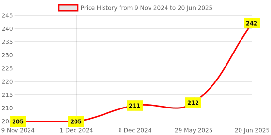 firstcry.com rupa publications The Brain Mechanic: Think Smarter, Not Harder rupa publications Price History Graph from 9 Nov 2024 to 20 Jun 2025