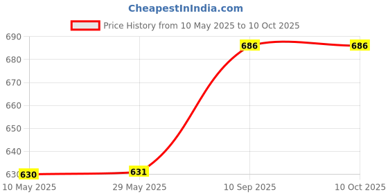 firstcry.com The Brainy Bear Store My Gond Painting Kit - Multicolour the brainy bear store Price History Graph from 10 May 2025 to 9 Oct 2025