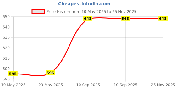 firstcry.com The Brainy Bear Store My Madhubani Painting Kit - Multicolour the brainy bear store Price History Graph from 10 May 2025 to 25 Nov 2025