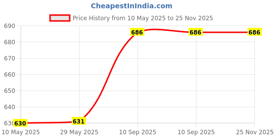 firstcry.com The Brainy Bear Store Sun Design My Glass Painting Kit - Multicolour the brainy bear store Price History Graph from 10 May 2025 to 25 Nov 2025