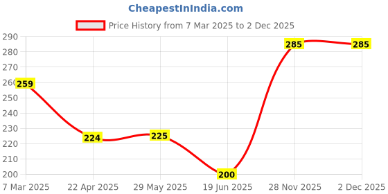 firstcry.com fab n funky The Busy Book Maths - English fab n funky Price History Graph from 7 Mar 2025 to 1 Dec 2025