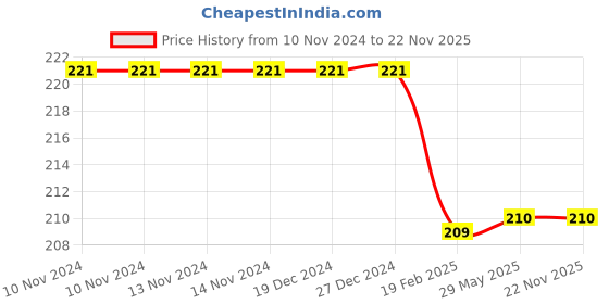 firstcry.com harper collins The Cat In The Hat - English harper collins Price History Graph from 10 Nov 2024 to 22 Nov 2025