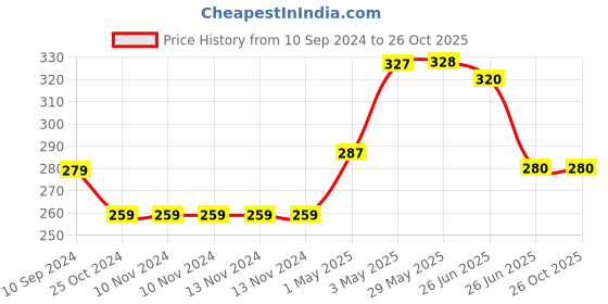 firstcry.com sam & mi The Cat Who Came to Lunch By Priyanka Agarwal Mehta - English sam & mi Price History Graph from 10 Sep 2024 to 26 Oct 2025