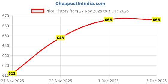 firstcry.com pan macmillan india The Cat Who Saved Books: Sprayed Edge Edition by Sosuke Natsukawa - English pan macmillan india Price History Graph from 27 Nov 2025 to 1 Dec 2025