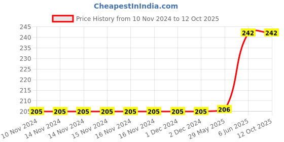 firstcry.com rupa publications The Champak Story Box Vol 4 - English rupa publications Price History Graph from 10 Nov 2024 to 11 Oct 2025