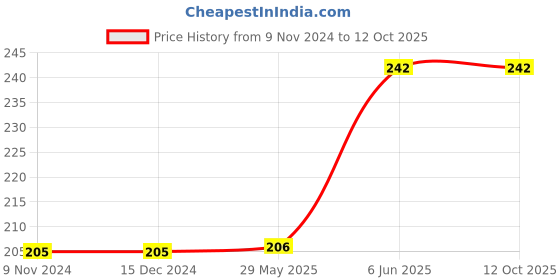 firstcry.com rupa publications The Champak Story Box Vol 5 - English rupa publications Price History Graph from 9 Nov 2024 to 12 Oct 2025