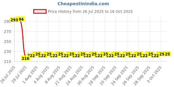 firstcry.com westland books The Champawat Man-Eater & The Mohan Tiger: Classic Indian Stories Books by Jim Corbett-English. westland books Price History Graph from 26 Jul 2025 to 15 Oct 2025