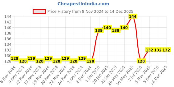 firstcry.com vishv books The Chatty Cow - English vishv books Price History Graph from 8 Nov 2024 to 14 Dec 2025
