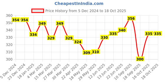 firstcry.com The Cheeky Kidzz 2 Baby Reusable Cloth Diaper Adjustable Diaper Nappies & 3 Bamboo Microfiber Inserts (OG) the cheeky kidzz Price History Graph from 5 Dec 2024 to 18 Oct 2025