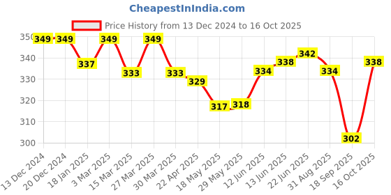 firstcry.com The Cheeky Kidzz 2 Baby Reusable Cloth Diaper Adjustable Diaper Nappies & 3 Bamboo Microfiber Inserts (PUO) the cheeky kidzz Price History Graph from 13 Dec 2024 to 16 Oct 2025