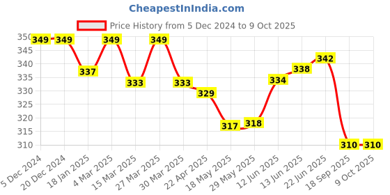 firstcry.com The Cheeky Kidzz 2 Baby Reusable Cloth Diaper Adjustable Diaper Nappies & 3 Bamboo Microfiber Inserts (YR) the cheeky kidzz Price History Graph from 5 Dec 2024 to 9 Oct 2025