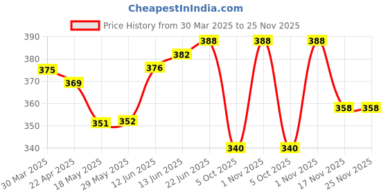 firstcry.com The Cheeky Kidzz 3 Baby Reusable Pocket Style Cotton Cloth Diapers And 3 Microfiber Bamboo White Insert Pad (0-24 Months) (Multi) the cheeky kidzz Price History Graph from 30 Mar 2025 to 24 Nov 2025