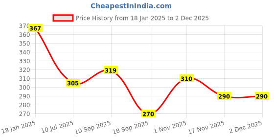 firstcry.com The Cheeky Kidzz Adjustable Reusable Baby Feeding Bottle Cover Sleeves Suitable For 120ml 220ml 240ml Slim Neck Feeding Milk/Water Glass Feeder Bottles (PACK of 4) the cheeky kidzz Price History Graph from 18 Jan 2025 to 1 Dec 2025