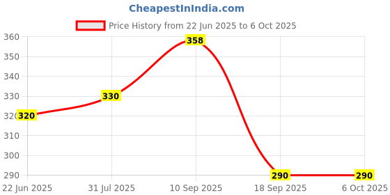 firstcry.com The Cheeky Kidzz Baby 1 Pocket Style Button Reusable Cloth Diaper Nappy With Bamboo Microfiber Insert With 250ml Spout Sipper Feeder BPA Free (Orange) the cheeky kidzz Price History Graph from 22 Jun 2025 to 5 Oct 2025