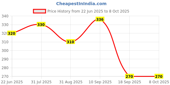 firstcry.com The Cheeky Kidzz Baby 1 Pocket Style Button Reusable Cloth Diaper Nappy With Bamboo Microfiber Insert With 250ml Spout Sipper Feeder BPA Free (Purple) the cheeky kidzz Price History Graph from 22 Jun 2025 to 8 Oct 2025