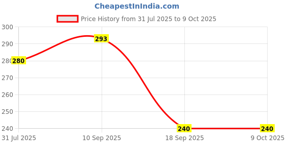firstcry.com The Cheeky Kidzz Baby 1 Reusable Adjustable Cotton Cloth Diaper With 1 Bamboo Insert Pad Wet-free And 10 Soft Printed Baby Face Hand Towels (GREEN) the cheeky kidzz Price History Graph from 31 Jul 2025 to 9 Oct 2025