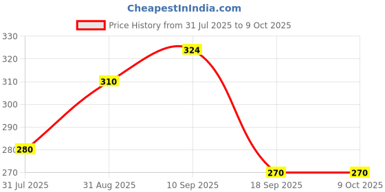 firstcry.com The Cheeky Kidzz Baby 1 Reusable Adjustable Cotton Cloth Diaper With 1 Bamboo Insert Pad Wet-free And 10 Soft Printed Baby Face Hand Towels (ORANGE) the cheeky kidzz Price History Graph from 31 Jul 2025 to 9 Oct 2025