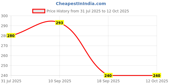 firstcry.com The Cheeky Kidzz Baby 1 Reusable Adjustable Cotton Cloth Diaper With 1 Bamboo Insert Pad Wet-free And 10 Soft Printed Baby Face Hand Towels (PINK) the cheeky kidzz Price History Graph from 31 Jul 2025 to 11 Oct 2025