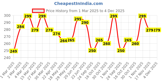 firstcry.com The Cheeky Kidzz Baby 1 Reusable Pocket Style Cotton Cloth Diaper With 1 Microfiber Insert Pad And 1 Silicone Bib (0-24 Months) (Blue & Black) the cheeky kidzz Price History Graph from 1 Mar 2025 to 3 Dec 2025