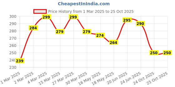 firstcry.com The Cheeky Kidzz Baby 1 Reusable Pocket Style Cotton Cloth Diaper With 1 Microfiber Insert Pad And 1 Silicone Bib (0-24 Months) (Green & Black) the cheeky kidzz Price History Graph from 1 Mar 2025 to 25 Oct 2025