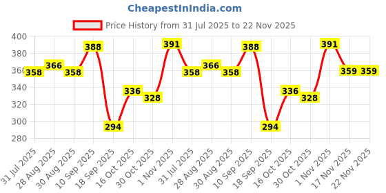 firstcry.com The Cheeky Kidzz Baby 1 Silicone Giraffe Teether| 1 Banana| 2 Fruit Shape Teether & 2 Fruit Nibblers Soothers Teether Feeder For Oral Dental Care BPA Free the cheeky kidzz Price History Graph from 31 Jul 2025 to 22 Nov 2025