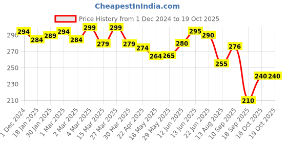 firstcry.com The Cheeky Kidzz Baby 2 Fruit Food Vegetable Nibblers Soother Teether With 1 Squeeze Silicone Spoon Feeder BPA Free(BLUE) the cheeky kidzz Price History Graph from 1 Dec 2024 to 18 Oct 2025