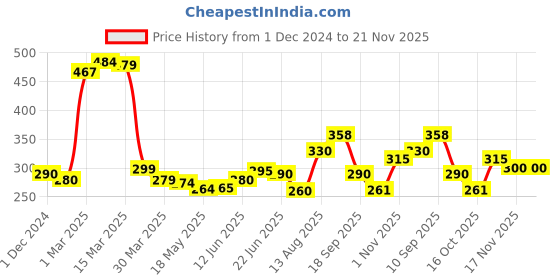 firstcry.com The Cheeky Kidzz Baby 2 Fruit Food Vegetable Nibblers Soother Teether With 1 Squeeze Silicone Spoon Feeder (GREEN) the cheeky kidzz Price History Graph from 1 Dec 2024 to 21 Nov 2025