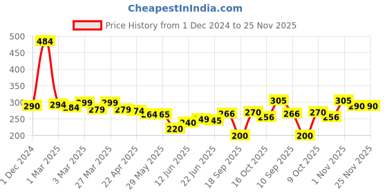 firstcry.com The Cheeky Kidzz Baby 2 Fruit Food Vegetable Nibblers Soother Teether With 1 Squeeze Silicone Spoon Feeder (PINK) the cheeky kidzz Price History Graph from 1 Dec 2024 to 25 Nov 2025