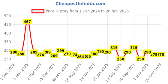firstcry.com The Cheeky Kidzz Baby 2 Fruit Food Vegetable Nibblers Soother Teether With 1 Squeeze Silicone Spoon Feeder (YELLOW) the cheeky kidzz Price History Graph from 1 Dec 2024 to 20 Nov 2025