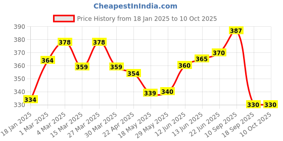 firstcry.com The Cheeky Kidzz Baby 2 Reusable Cloth Diaper Adjustable Diaper Nappies & 4 Bamboo Microfiber Inserts For (GRP) the cheeky kidzz Price History Graph from 18 Jan 2025 to 10 Oct 2025