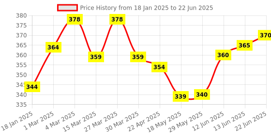 firstcry.com The Cheeky Kidzz Baby 2 Reusable Cloth Diaper Adjustable Diaper Nappies & 4 Bamboo Microfiber Inserts For (GRYL) the cheeky kidzz Price History Graph from 18 Jan 2025 to 22 Jun 2025